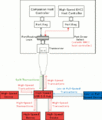 Figure 7: Correct illustration of split transactions allowing Low- and Full-speed devices on a high-speed bus