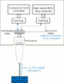 Figure 3: Low- or Full-speed device connected to a high-speed capable USB port
